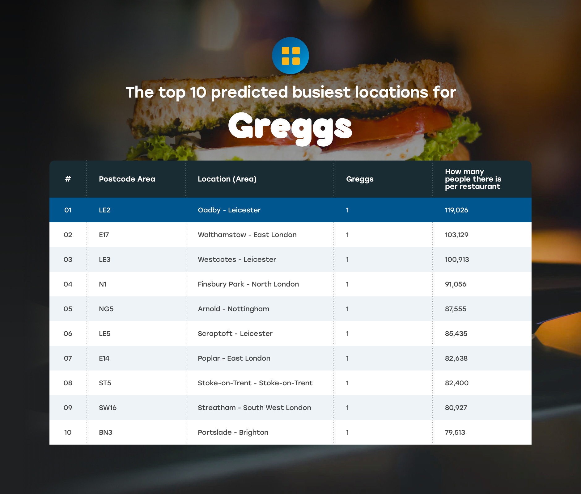 The top 10 predicted busiest locations for Greggs