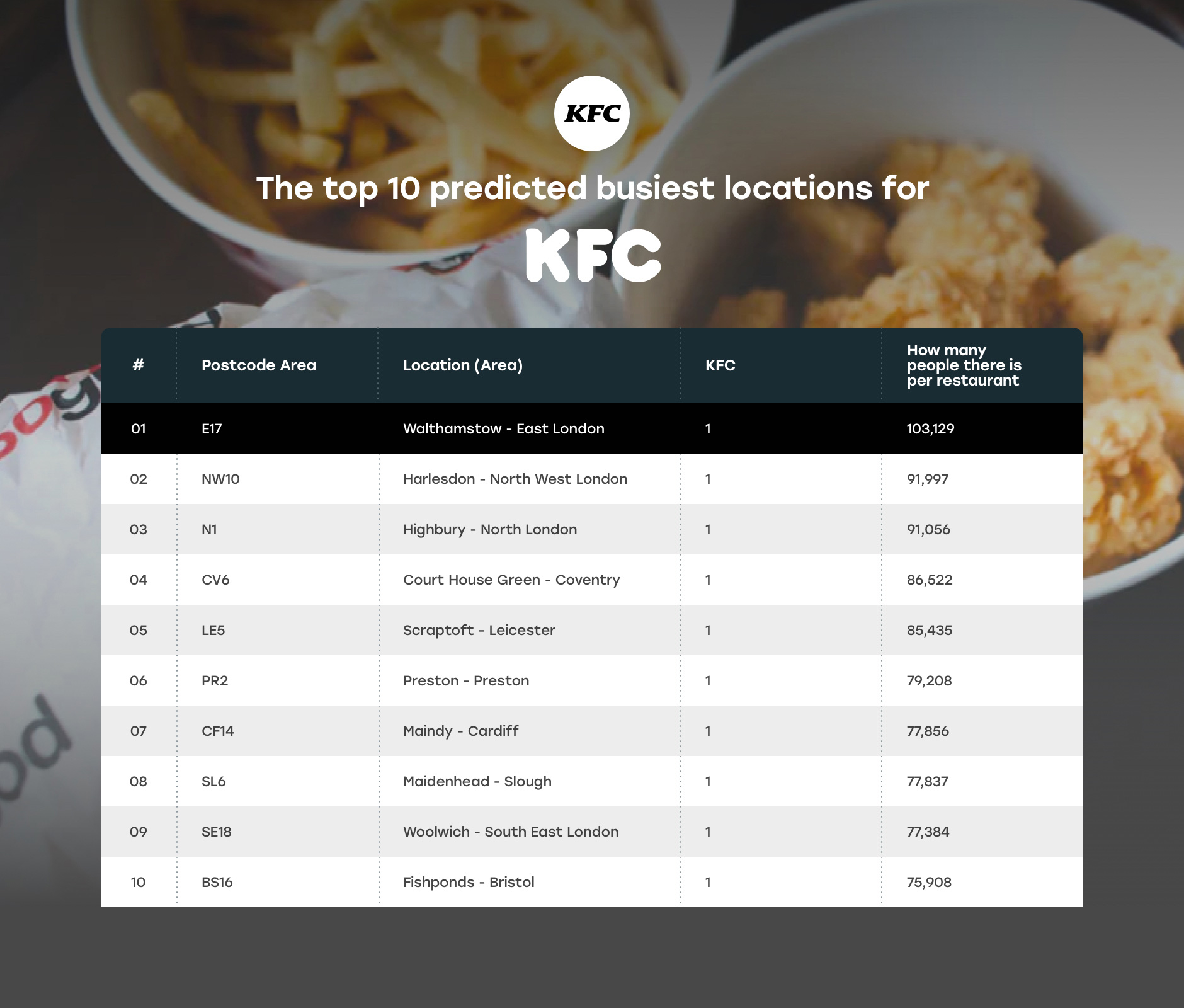 The top 10 predicted busiest locations for KFC