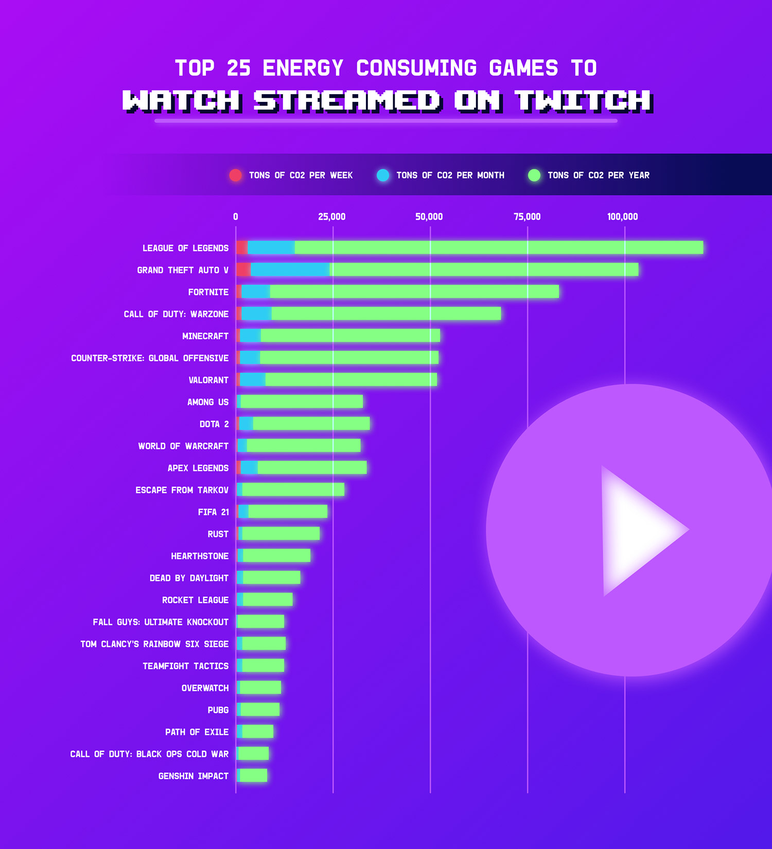 The 25 biggest energy consuming game streams being watched on Twitch, over the past 12 months