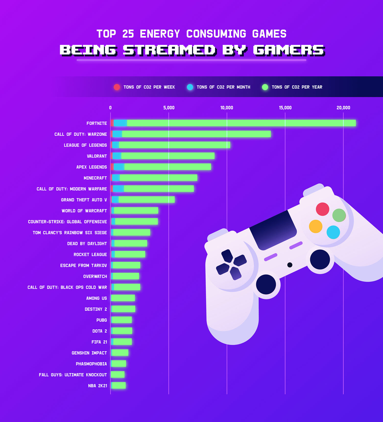 The 25 biggest energy consuming games being streamed by gamers on Twitch, over the past 12 months